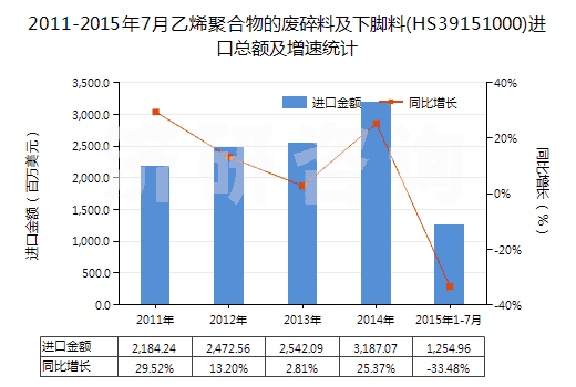 2011-2015年7月乙烯聚合物的廢碎料及下腳料(HS39151000)進口總額及增速統(tǒng)計